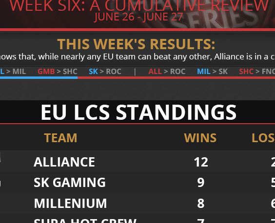 Infográfico LCS EU – Será que a Supremacia de Fnatic e Gambit Chegou ao Fim?