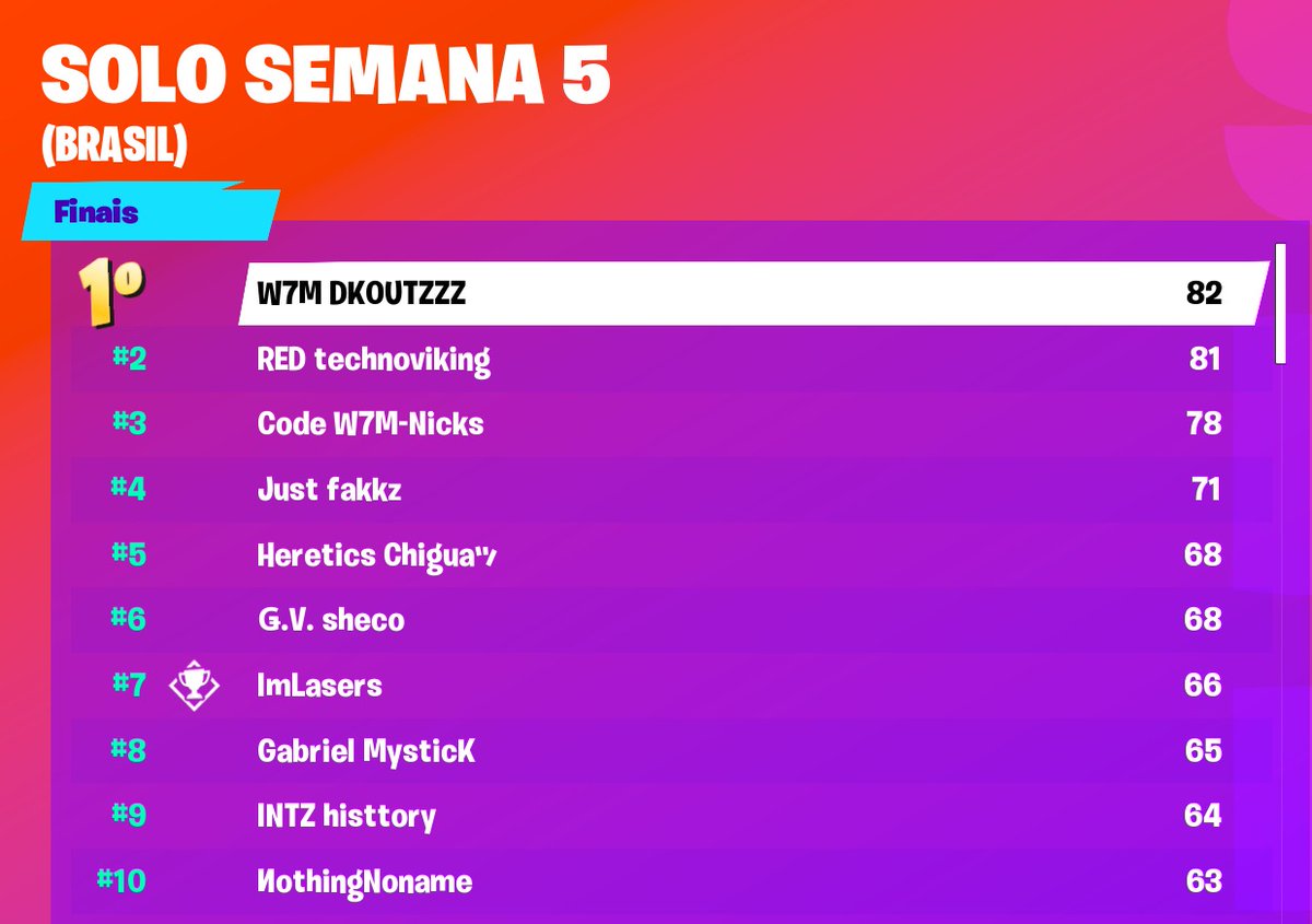 Fortnite: DK, da W7M, garante vaga na Copa do Mundo